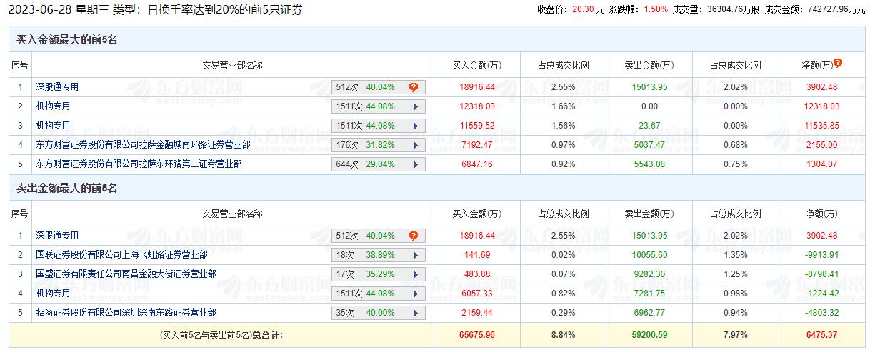 拓维信息龙虎榜：机构净买入2.26亿元