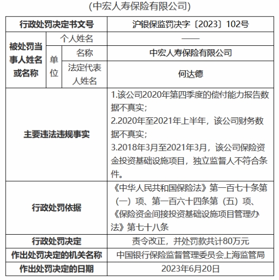 >中宏人寿3宗违规被罚80万 偿付能力报告数据不真实等