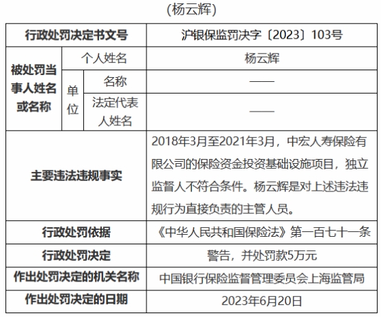 中宏人寿3宗违规被罚80万 偿付能力报告数据不真实等