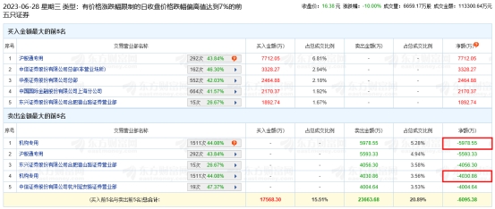 润达医疗龙虎榜：机构净卖出10009万元