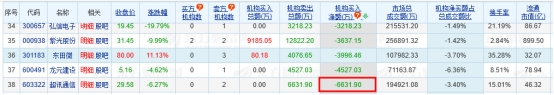 >超讯通信龙虎榜：机构净卖出6632万元