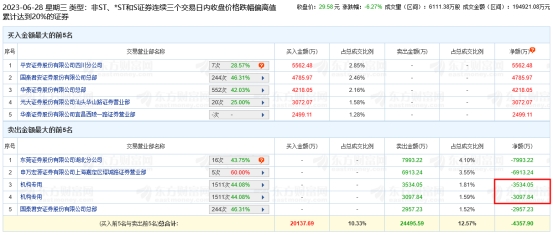 超讯通信龙虎榜：机构净卖出6632万元