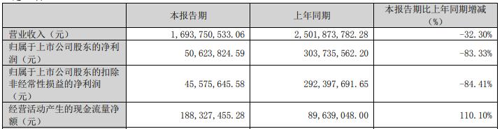 云海金属向宝钢金属定增募资11亿获通过 华泰联合建功