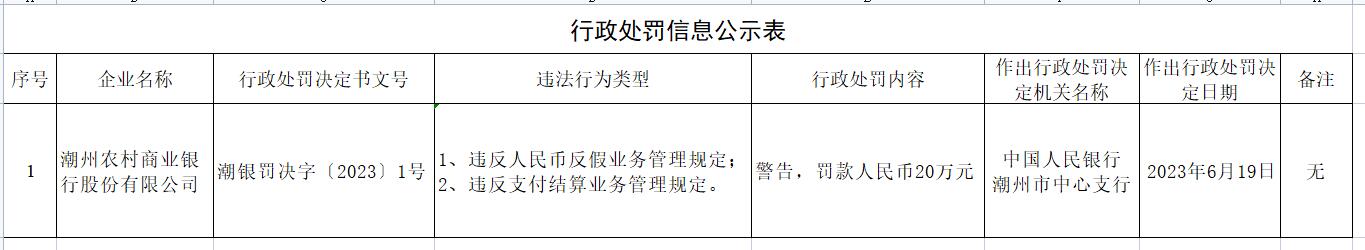 >潮州农商银行违规被罚 大股东为广州农商银行