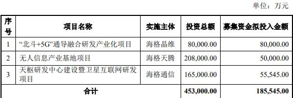 海格通信定增募不超18.6亿获深交所通过 中信证券建功