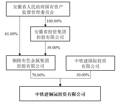 铜陵有色67亿元关联收购获深交所通过 国泰君安等建功