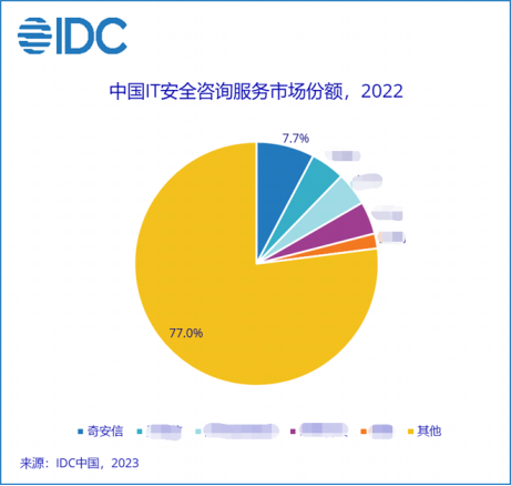 >安全咨询服务连续三年第一！奇安信持续领跑安全服务市场