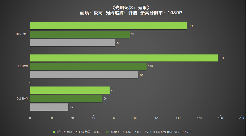 1080P升级首选！耕升 GeForce RTX 4060 追风+DLSS 3助力玩家游玩光追高帧体验！