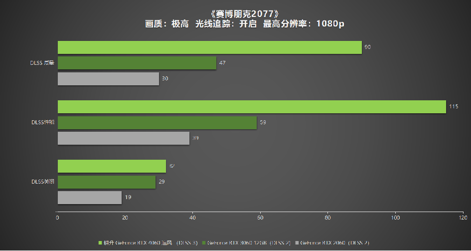 1080P升级首选！耕升 GeForce RTX 4060 追风+DLSS 3助力玩家游玩光追高帧体验！