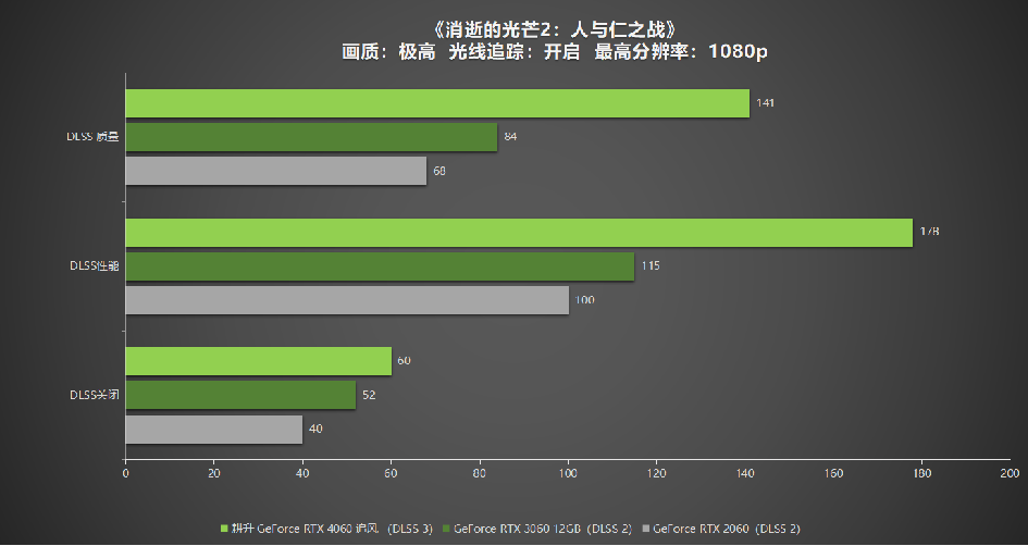 1080P升级首选！耕升 GeForce RTX 4060 追风+DLSS 3助力玩家游玩光追高帧体验！