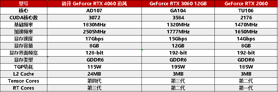 1080P升级首选！耕升 GeForce RTX 4060 追风+DLSS 3助力玩家游玩光追高帧体验！