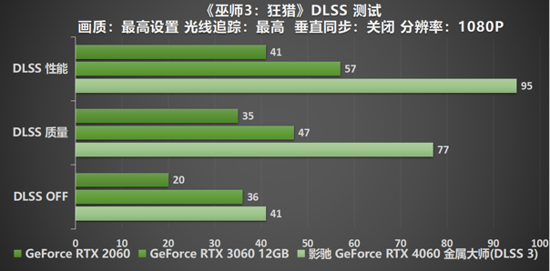 释放能量！影驰 RTX 4060 金属大师 搭档DLSS 3 实现光追1080P !