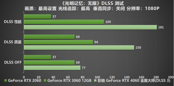 释放能量！影驰 RTX 4060 金属大师 搭档DLSS 3 实现光追1080P !