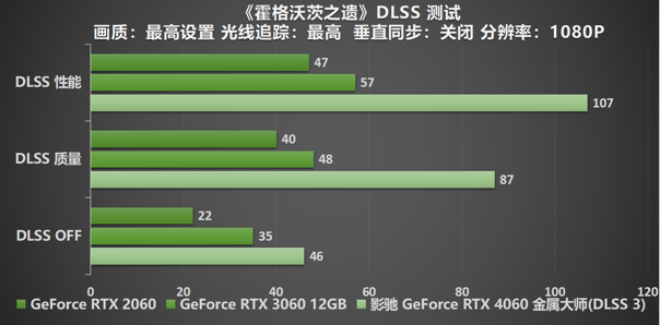 释放能量！影驰 RTX 4060 金属大师 搭档DLSS 3 实现光追1080P !