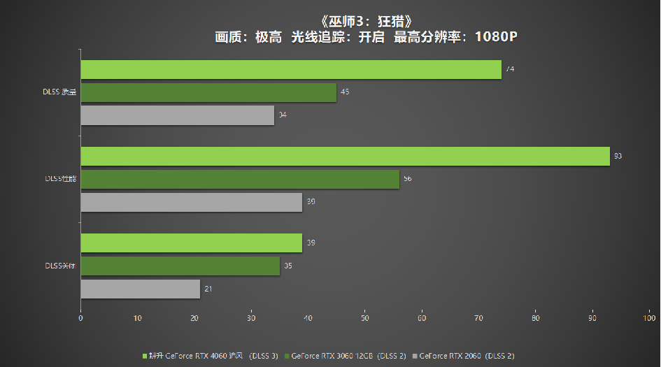 1080P升级首选！耕升 GeForce RTX 4060 追风+DLSS 3助力玩家游玩光追高帧体验！