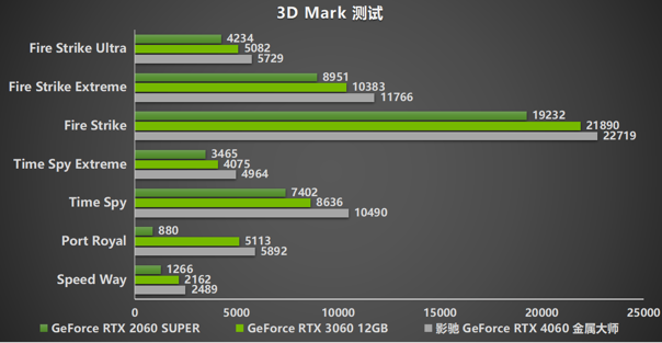 释放能量！影驰 RTX 4060 金属大师 搭档DLSS 3 实现光追1080P !