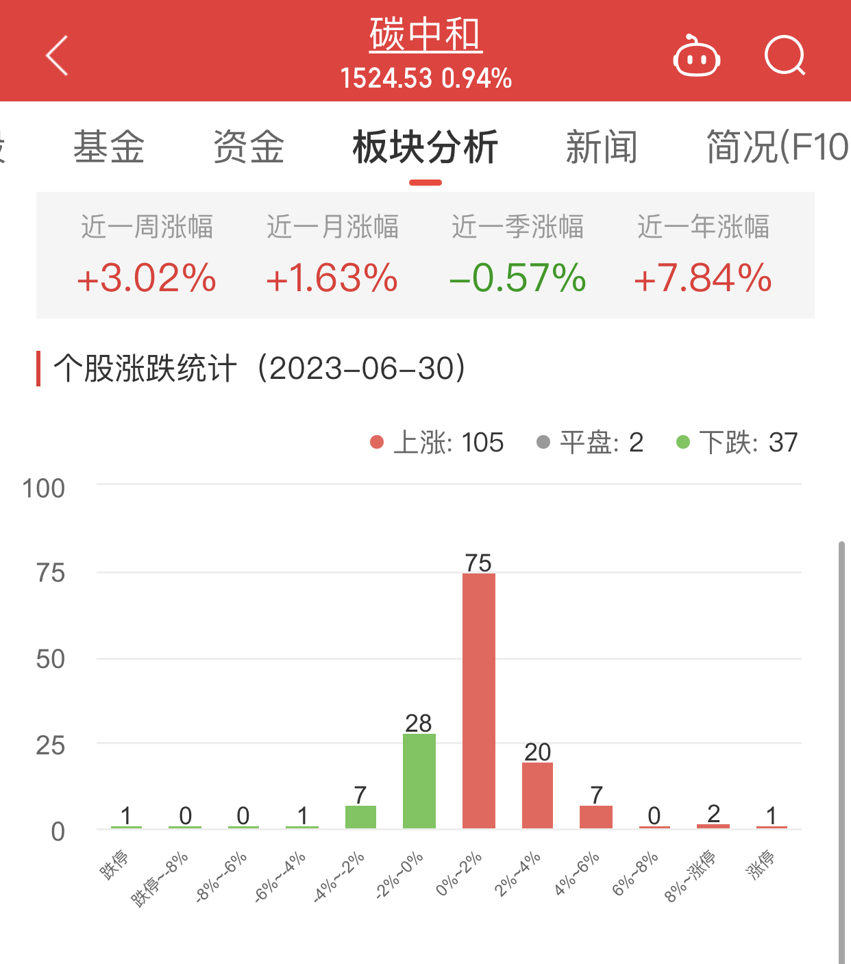 >碳中和板块涨0.94% 永安林业涨10.03%居首