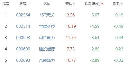 碳中和板块涨0.94% 永安林业涨10.03%居首