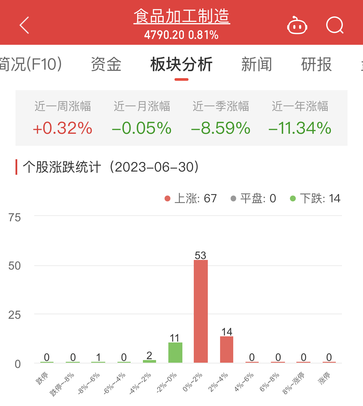 食品加工制造板块涨0.81% 佳禾食品涨3.52%居首