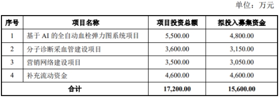 >阳普医疗拟定增募资不超1.56亿元 股价涨1.77%