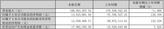 阳普医疗拟定增募资不超1.56亿元 股价涨1.77%