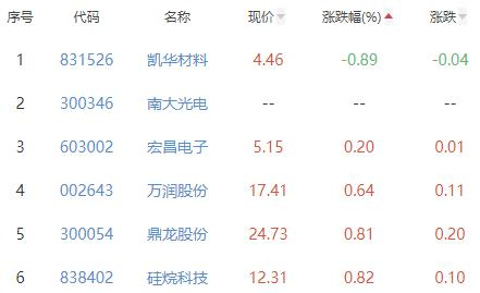 电子化学品板块涨3.29% 三孚新科涨9.97%居首