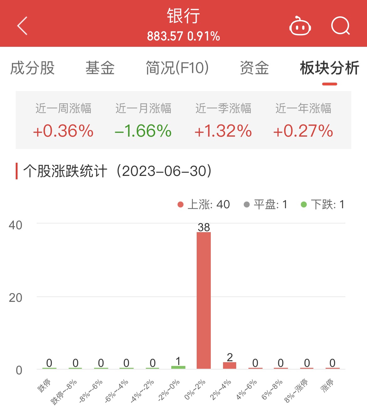 >银行板块涨0.91% 无锡银行涨3.08%居首