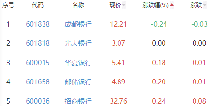 银行板块涨0.91% 无锡银行涨3.08%居首