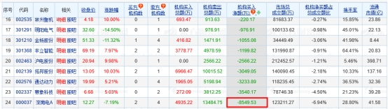 >深南电A跌7.19% 机构净卖出8550万元