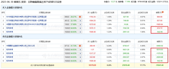 深南电A跌7.19% 机构净卖出8550万元