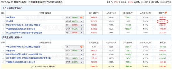 >福晶科技涨停 机构净买入5276万元