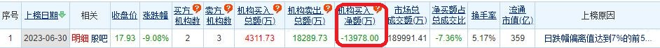 >巨人网络跌9.08% 机构净卖出1.4亿元