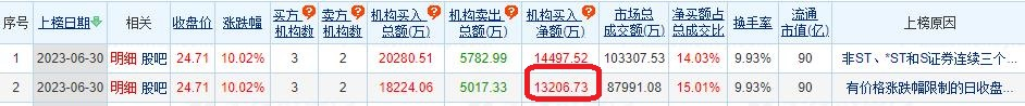 >柳药集团涨10.02% 机构净买入1.32亿元