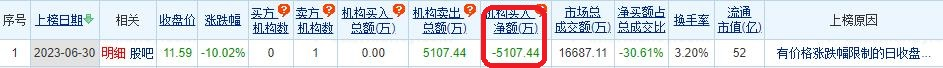 中毅达跌10.02% 机构净卖出5107万元