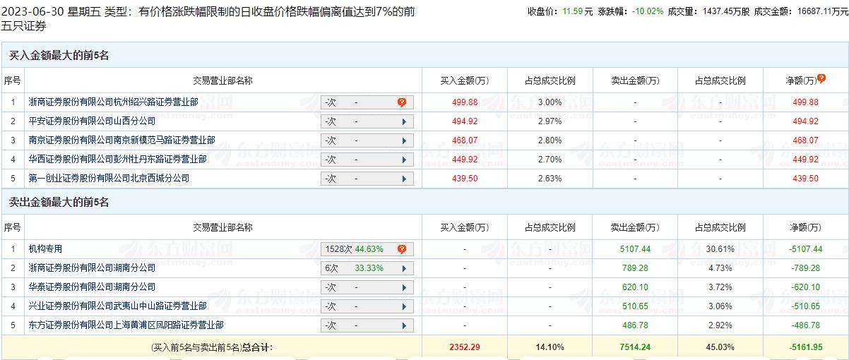 中毅达跌10.02% 机构净卖出5107万元