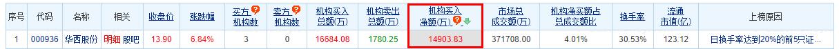 >华西股份涨6.84% 机构净买入1.49亿元