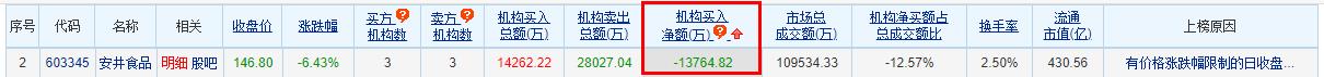 >安井食品跌6.43% 机构净卖出1.38亿元