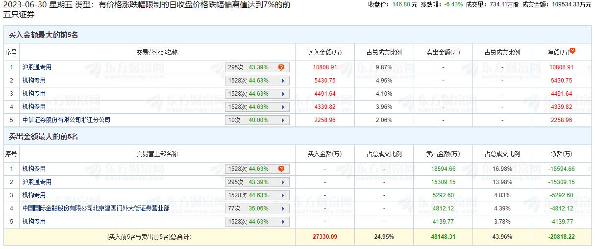 安井食品跌6.43% 机构净卖出1.38亿元