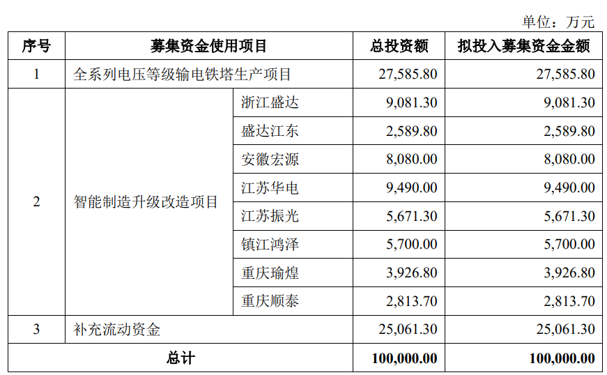 >宏盛华源7月7日上交所首发上会 拟募资10亿元