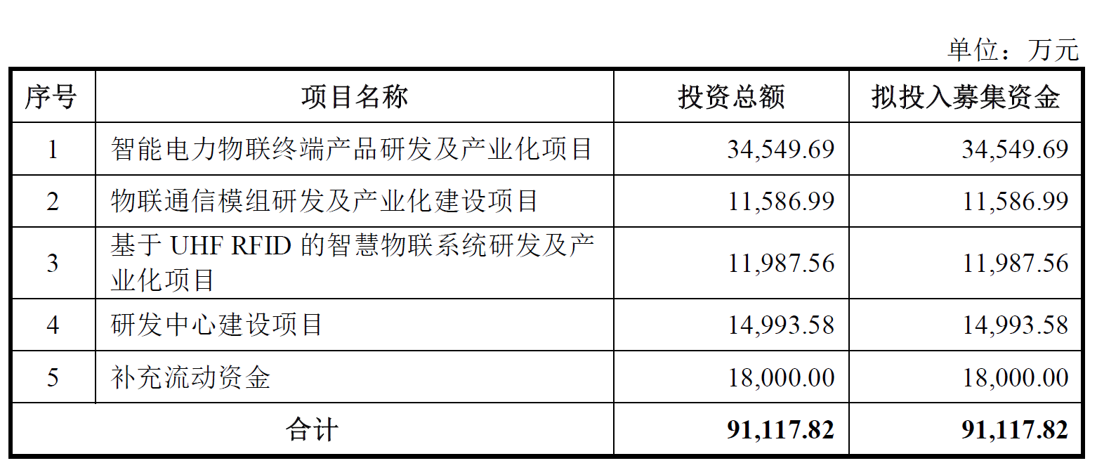 >佳源科技7月7日深交所首发上会 拟募资9.11亿元