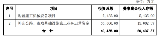 交建股份终止向股东11亿定增 首季经营现金净额-5亿