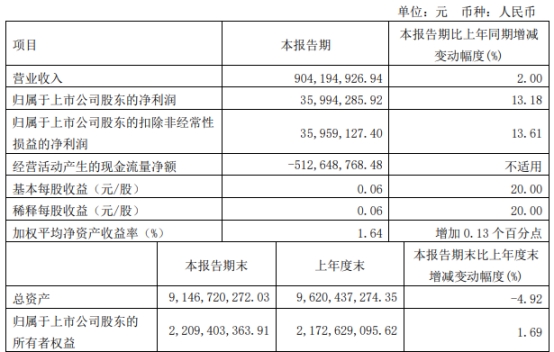 交建股份终止向股东11亿定增 首季经营现金净额-5亿