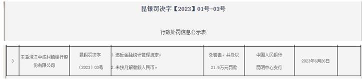 >玉溪澄江中成村镇银行违规被罚 大股东为成都农商银行
