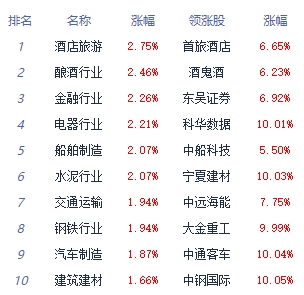 午评：大盘早间高开高走沪指涨1.29% 酒店板块走强