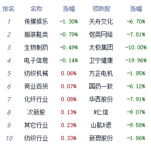 午评：大盘早间高开高走沪指涨1.29% 酒店板块走强