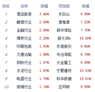 收评：大盘全天维持红盘震荡 汽车整车板块涨幅居前