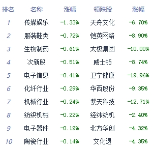 收评：大盘全天维持红盘震荡 汽车整车板块涨幅居前