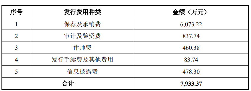 仁信新材上市首日破发跌8.2% 募资9.7亿净利连降2年