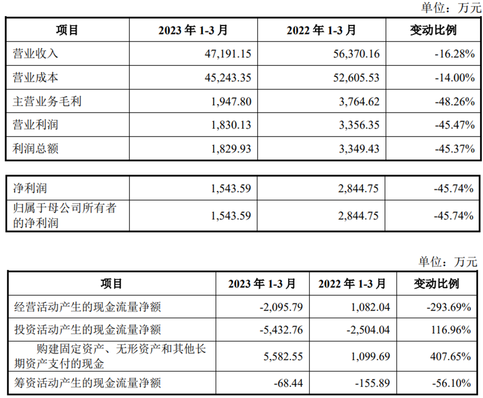 仁信新材上市首日破发跌8.2% 募资9.7亿净利连降2年