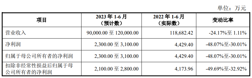 仁信新材上市首日破发跌8.2% 募资9.7亿净利连降2年